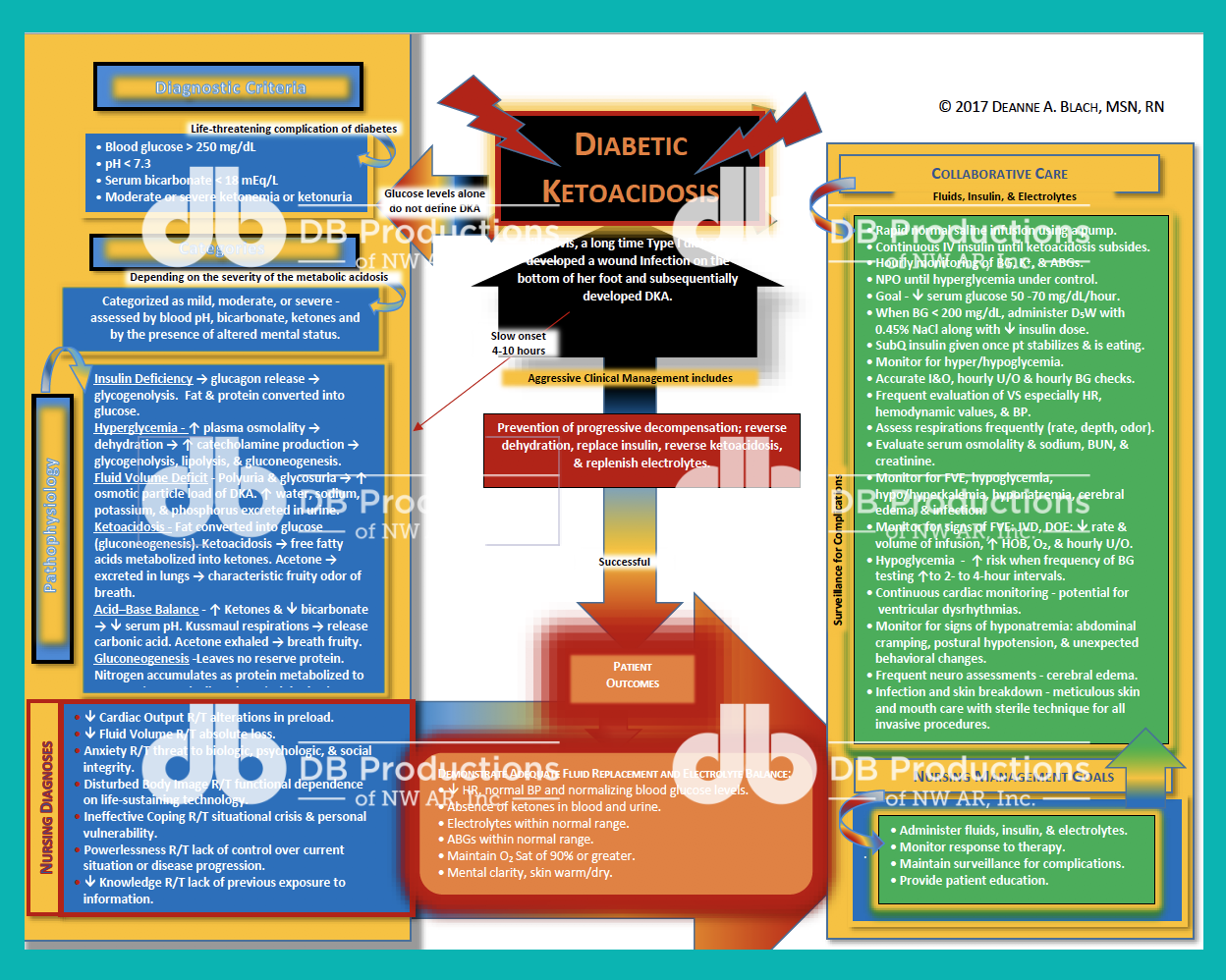 Diabetic Ketoacidosis Concept Map | Deanne Blach - DB Productions