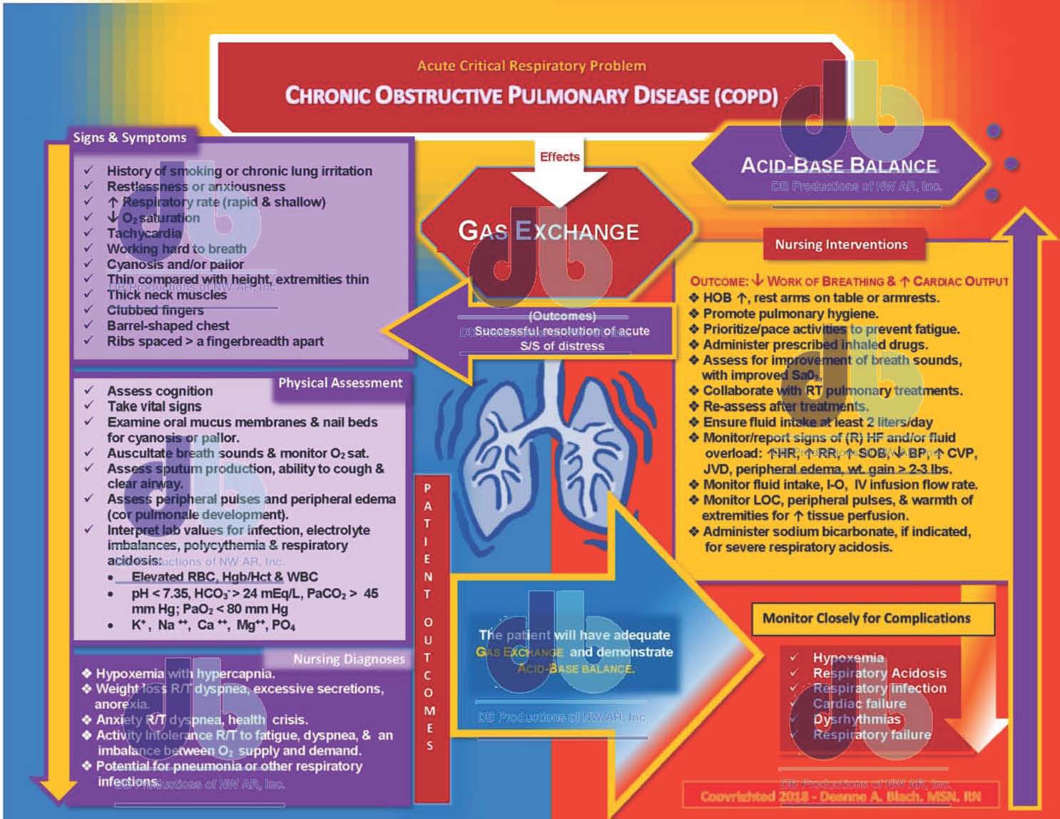Chronic Obstructive Pulmonary Disease COPD Gas Exchange Concept Map 